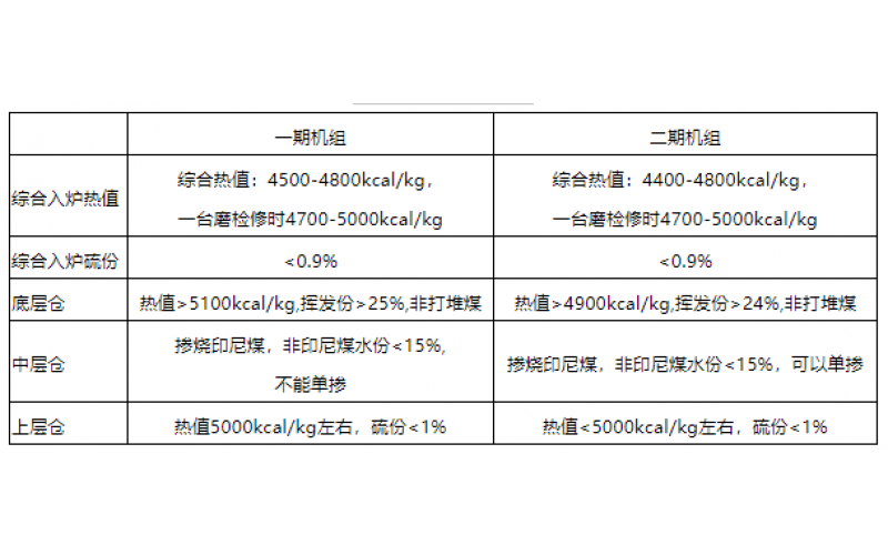 火电机组燃料智能化配煤掺烧探索和实践-贵州IM网页版登录入口_IM(中国)